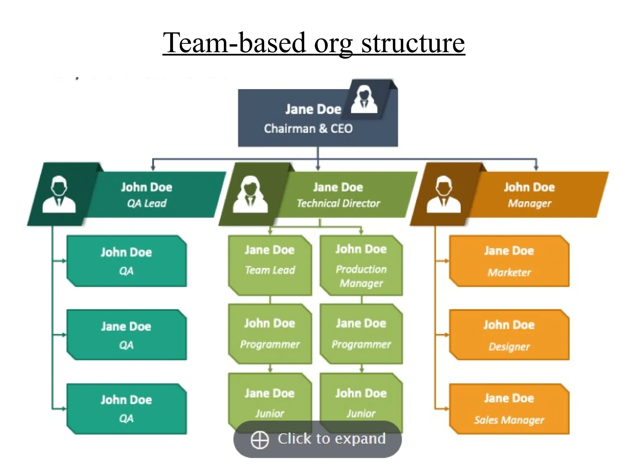Team-based org structure
 