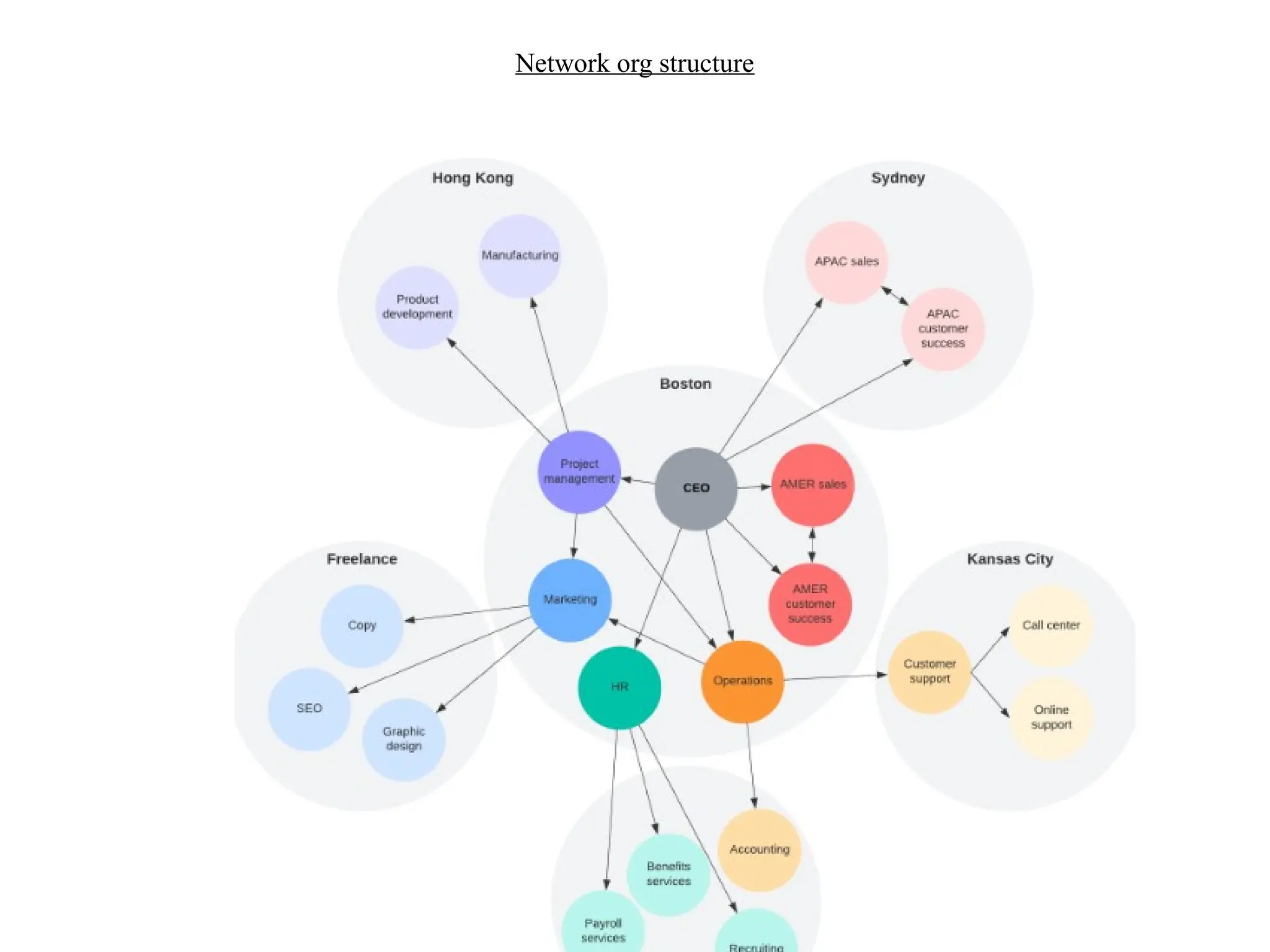 Network org structure
 