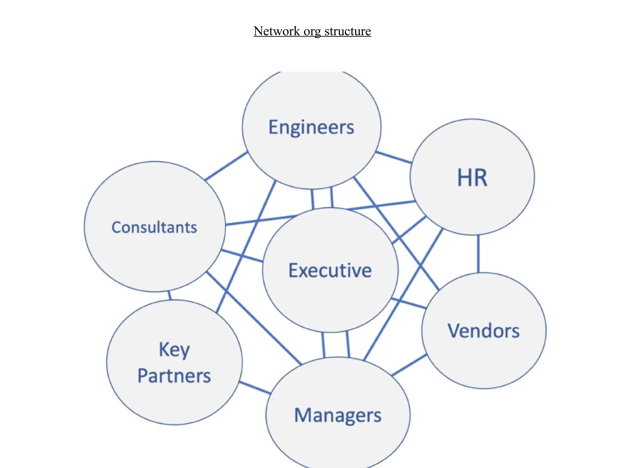 Network org structure
 