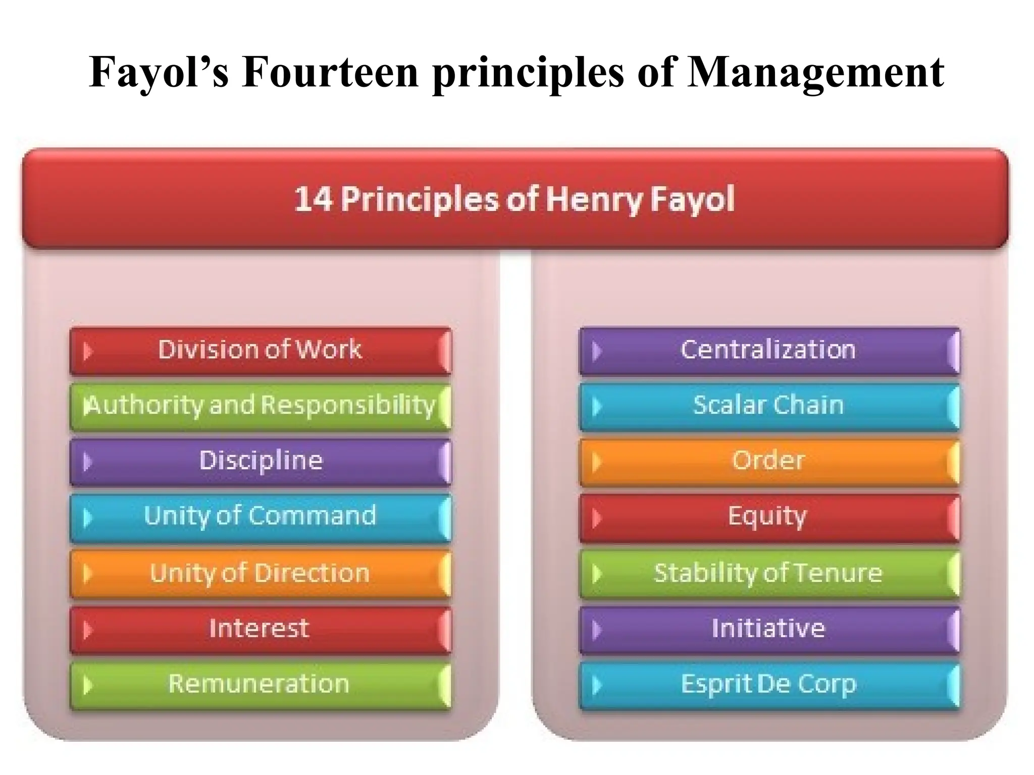 Fayol’s Fourteen principles of Management
 
