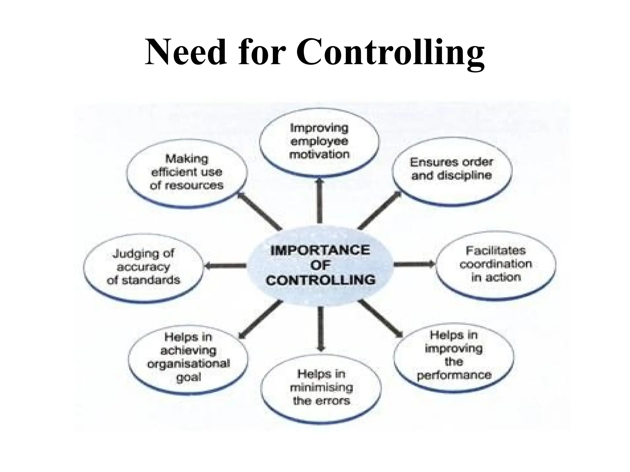 Need for Controlling
 
