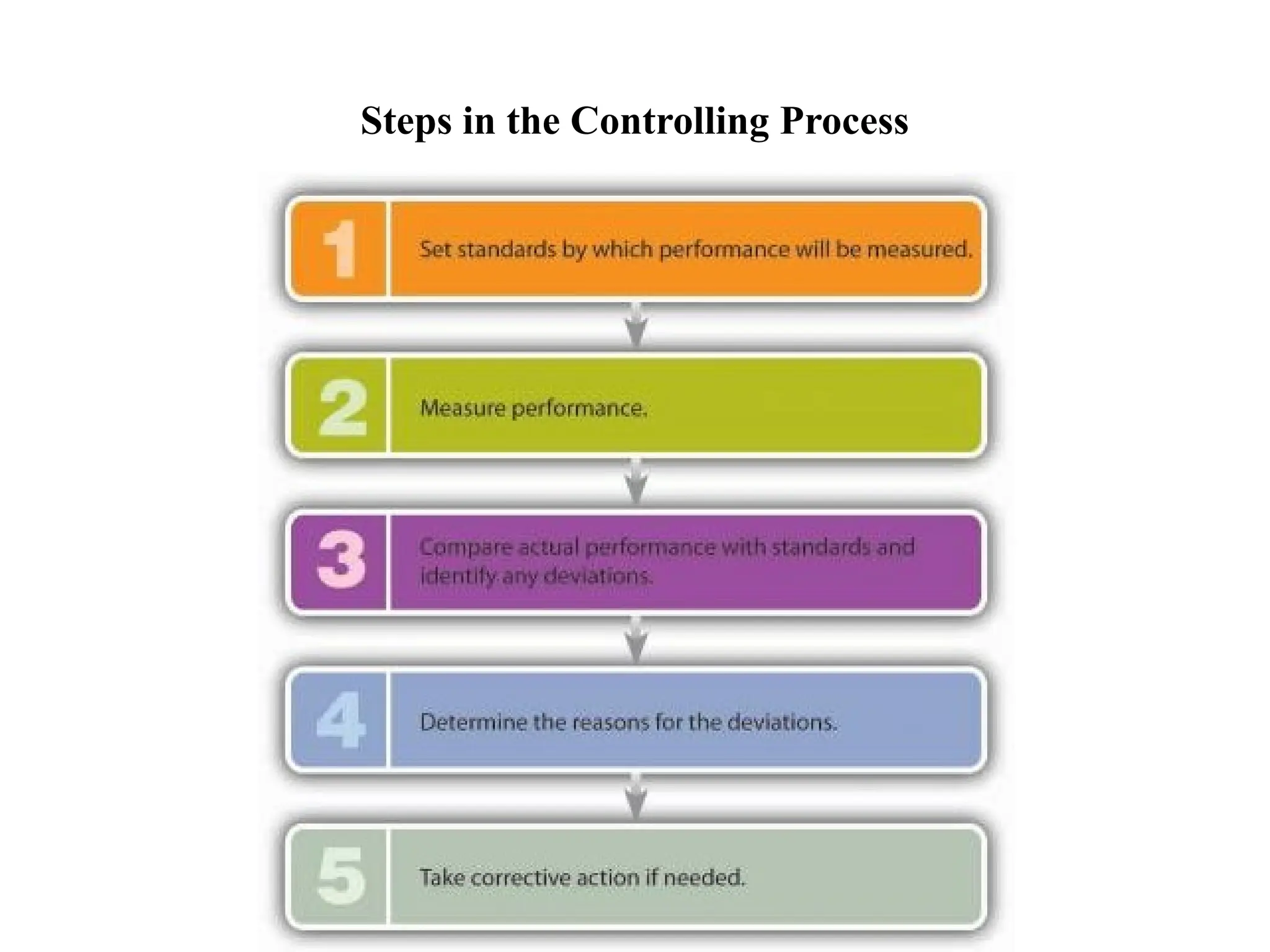 Steps in the Controlling Process
 