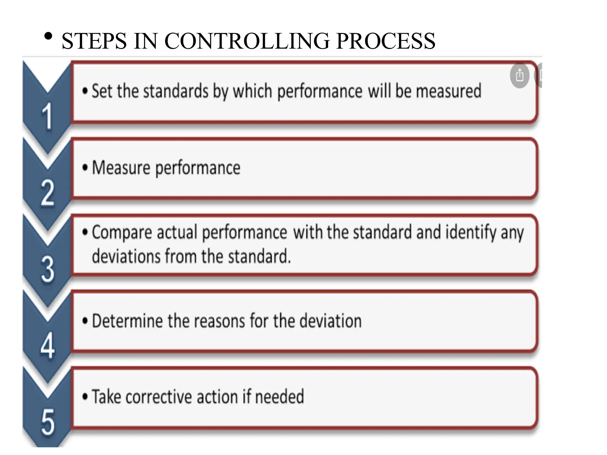 • STEPS IN CONTROLLING PROCESS
 