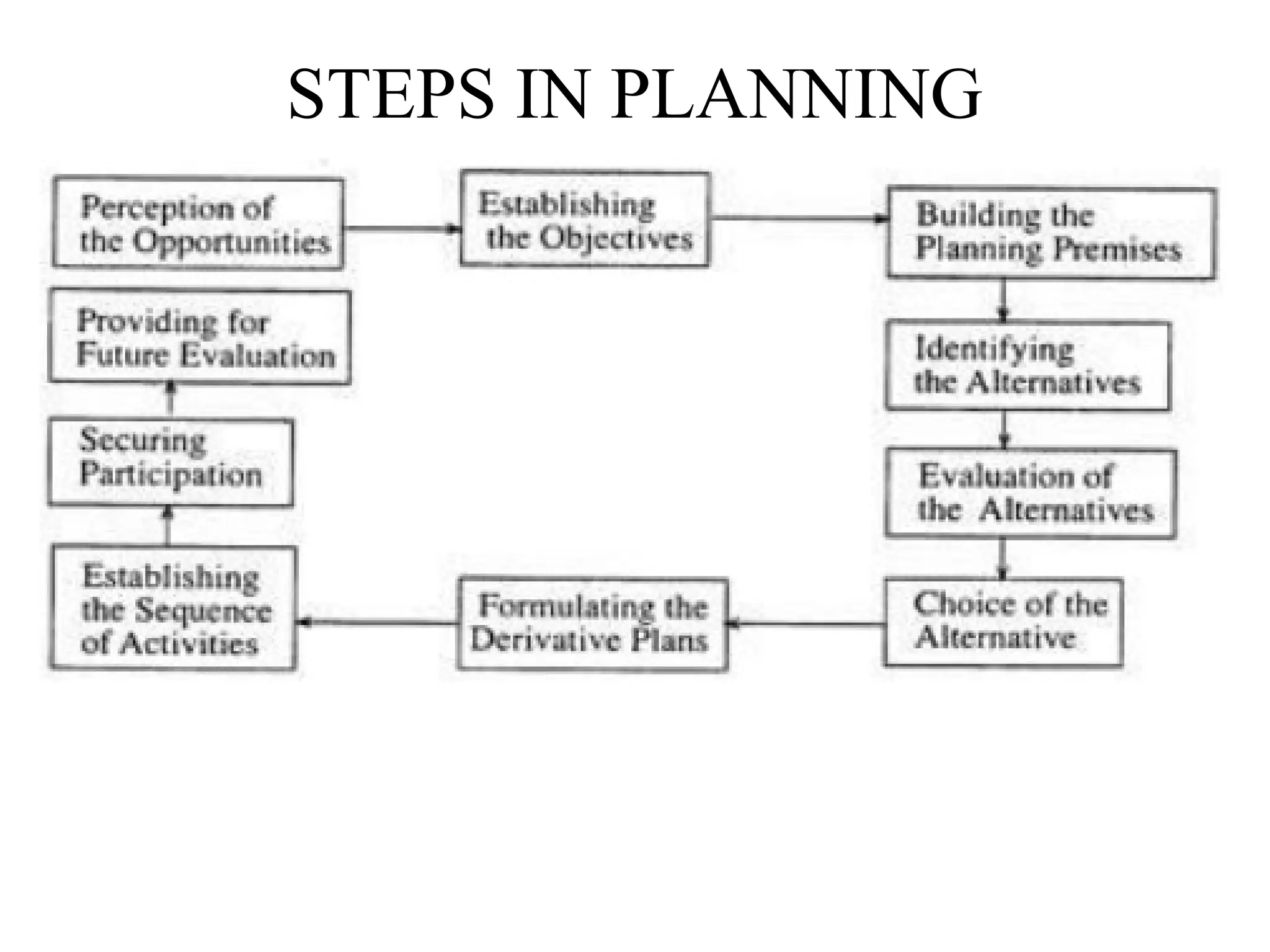 STEPS IN PLANNING
 