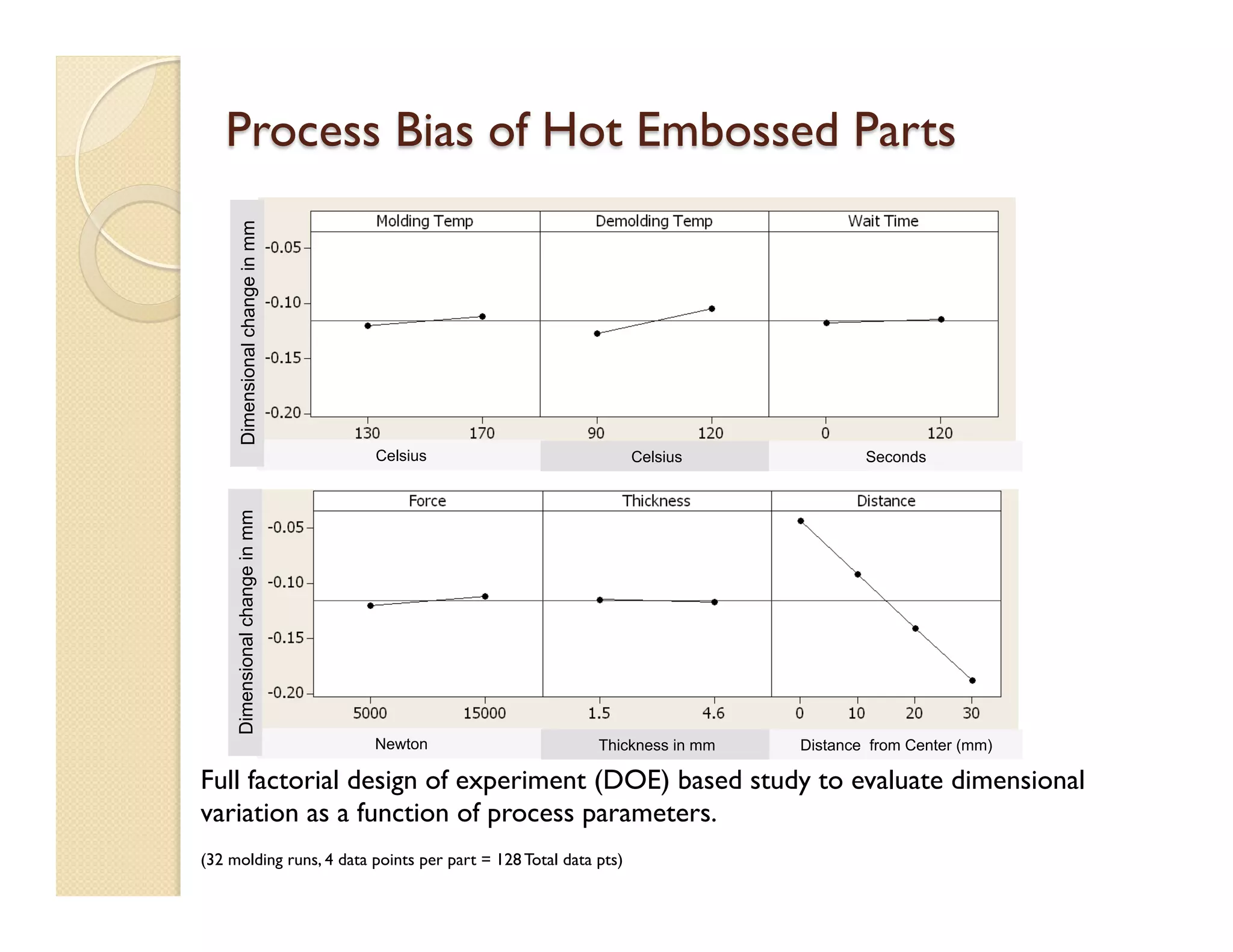 Process Bias of Hot Embossed Parts
Full factorial design of experiment (DOE) based study to evaluate dimensional
variation as a function of process parameters.
(32 molding runs, 4 data points per part = 128 Total data pts)
Newton Thickness in mm Distance from Center (mm)
Dimensionalchangeinmm
Celsius Celsius Seconds
Dimensionalchangeinmm
 