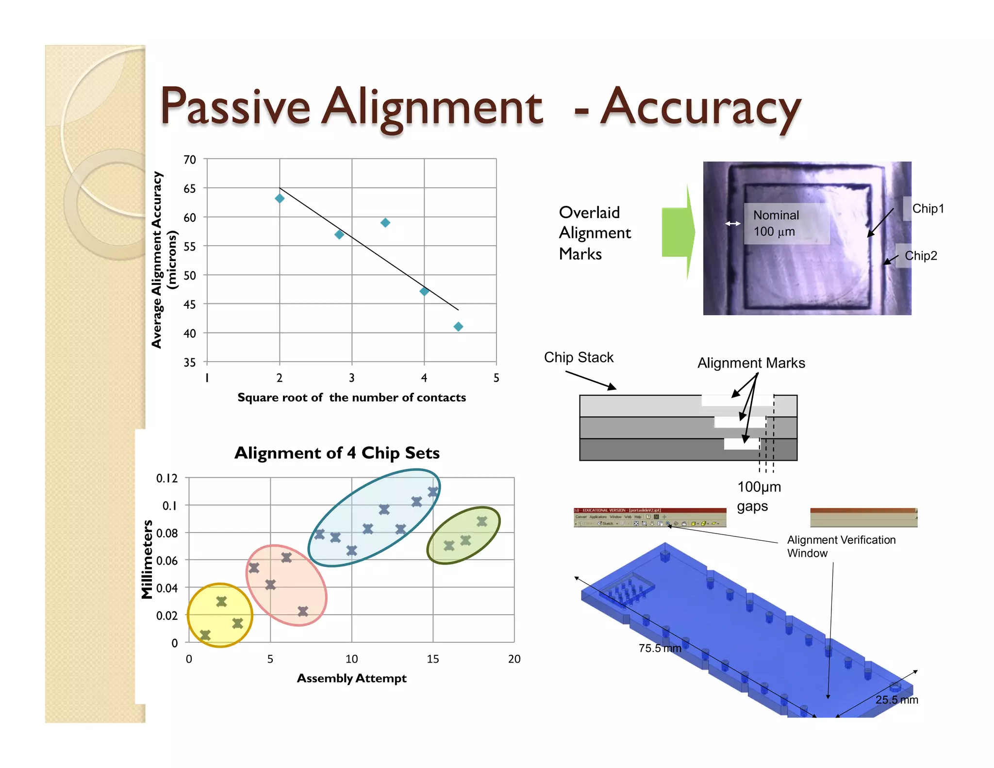 Alignment Verification
Window
75.5 mm
25.5 mm
Passive Alignment - Accuracy
0
0.02
0.04
0.06
0.08
0.1
0.12
0	
   5	
   10	
   15	
   20	
  
Millimeters
Assembly Attempt
Alignment of 4 Chip Sets
Overlaid
Alignment
Marks
Nominal
100 µm
Chip2
Chip1
35
40
45
50
55
60
65
70
1 2 3 4 5
AverageAlignmentAccuracy
(microns)
Square root of the number of contacts
Chip Stack Alignment Marks
100µm
gaps
 