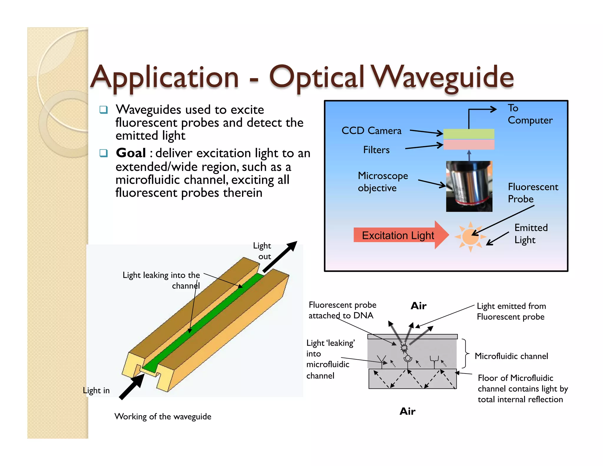 Application - Optical Waveguide
q  Waveguides used to excite
fluorescent probes and detect the
emitted light
q  Goal : deliver excitation light to an
extended/wide region, such as a
microfluidic channel, exciting all
fluorescent probes therein
Microscope
objective
Excitation Light
Fluorescent
Probe
Filters
CCD Camera
Emitted
Light
To
Computer
Light in
Light
out
Light leaking into the
channel
Working of the waveguide
Light emitted from
Fluorescent probe
Floor of Microfluidic
channel contains light by
total internal reflection
Microfluidic channel
Light ‘leaking’
into
microfluidic
channel
Fluorescent probe
attached to DNA
Air
Air
 