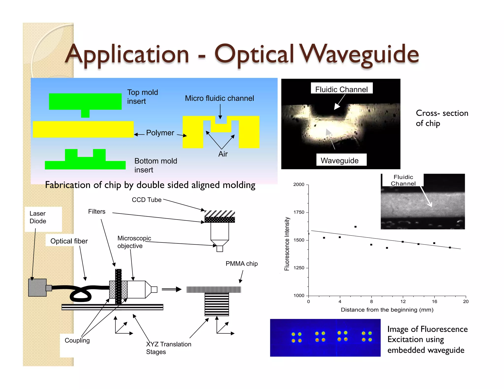 Application - Optical Waveguide
Waveguide
Fluidic ChannelTop mold
insert
Bottom mold
insert
Micro fluidic channel
Polymer
Air
Fabrication of chip by double sided aligned molding
Image of Fluorescence
Excitation using
embedded waveguide
Cross- section
of chip
0 4 8 12 16 20
1000
1250
1500
1750
2000
FluorescenceIntensity
Distance from the beginning (mm)
Fluidic
Channel
Laser
Diode
Microscopic
objective
Filters
PMMA chip
XYZ Translation
Stages
Optical fiber
CCD Tube
Coupling
 