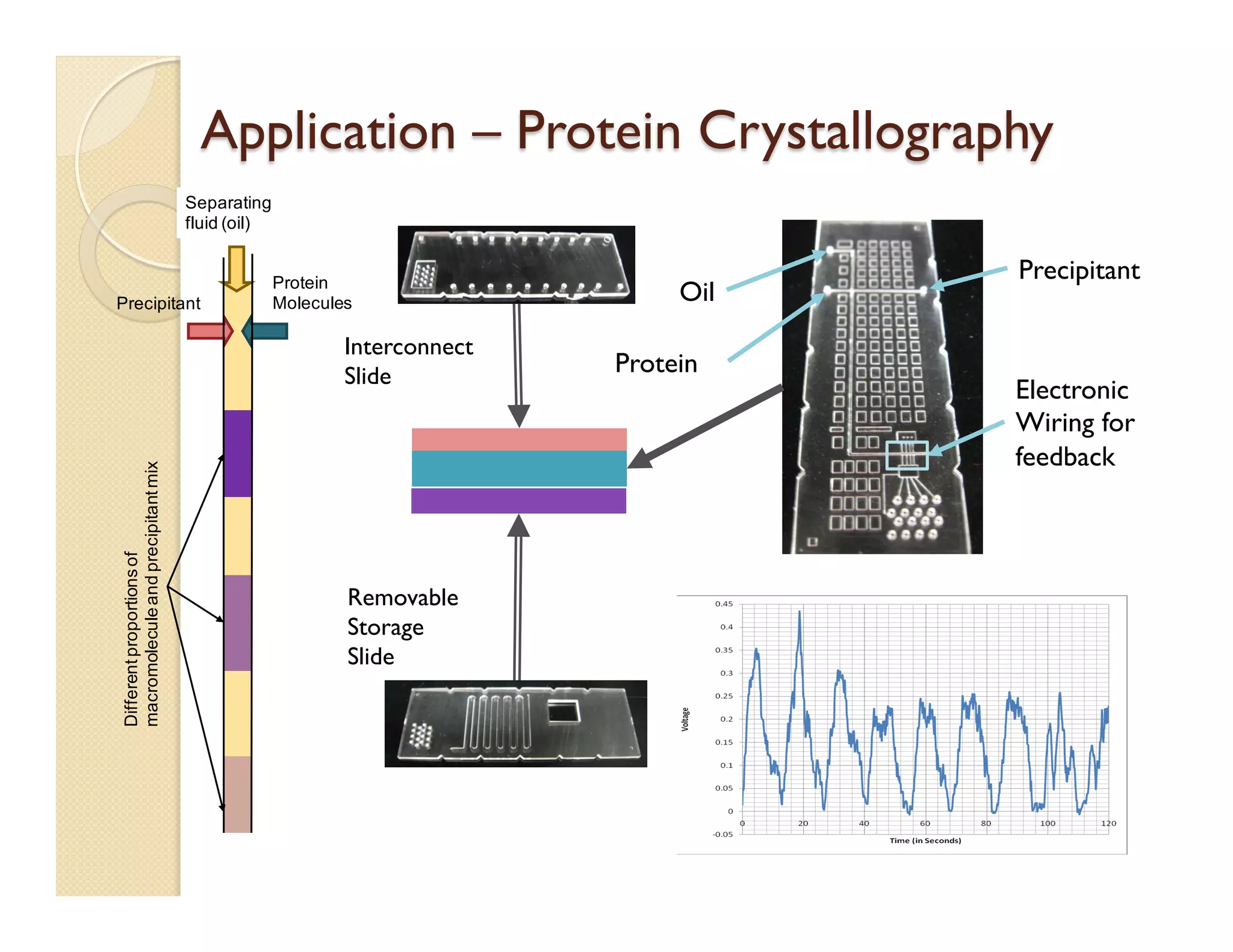Application – Protein Crystallography
Oil
Precipitant
Protein
Electronic
Wiring for
feedback
Interconnect
Slide
Removable
Storage
Slide
Differentproportionsof
macromoleculeandprecipitantmix
Protein
MoleculesPrecipitant
Separating
fluid (oil)
 