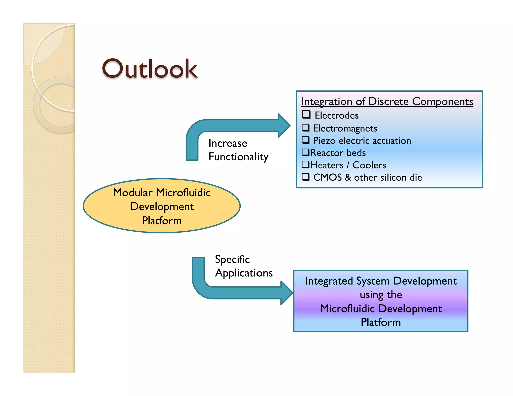 Outlook
Integration of Discrete Components
q Electrodes
q Electromagnets
q Piezo electric actuation
q Reactor beds
q Heaters / Coolers
q CMOS & other silicon die
Integrated System Development
using the
Microfluidic Development
Platform
Modular Microfluidic
Development
Platform
Increase
Functionality
Specific
Applications
 