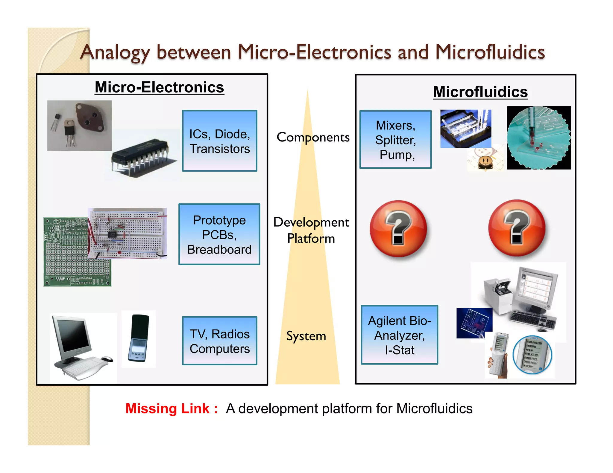 ICs, Diode,
Transistors
TV, Radios
Computers
Prototype
PCBs,
Breadboard
Mixers,
Splitter,
Pump,
Agilent Bio-
Analyzer,
I-Stat
Components
System
Development
Platform
Micro-Electronics Microfluidics
Analogy between Micro-Electronics and Microfluidics
Missing Link : A development platform for Microfluidics
 