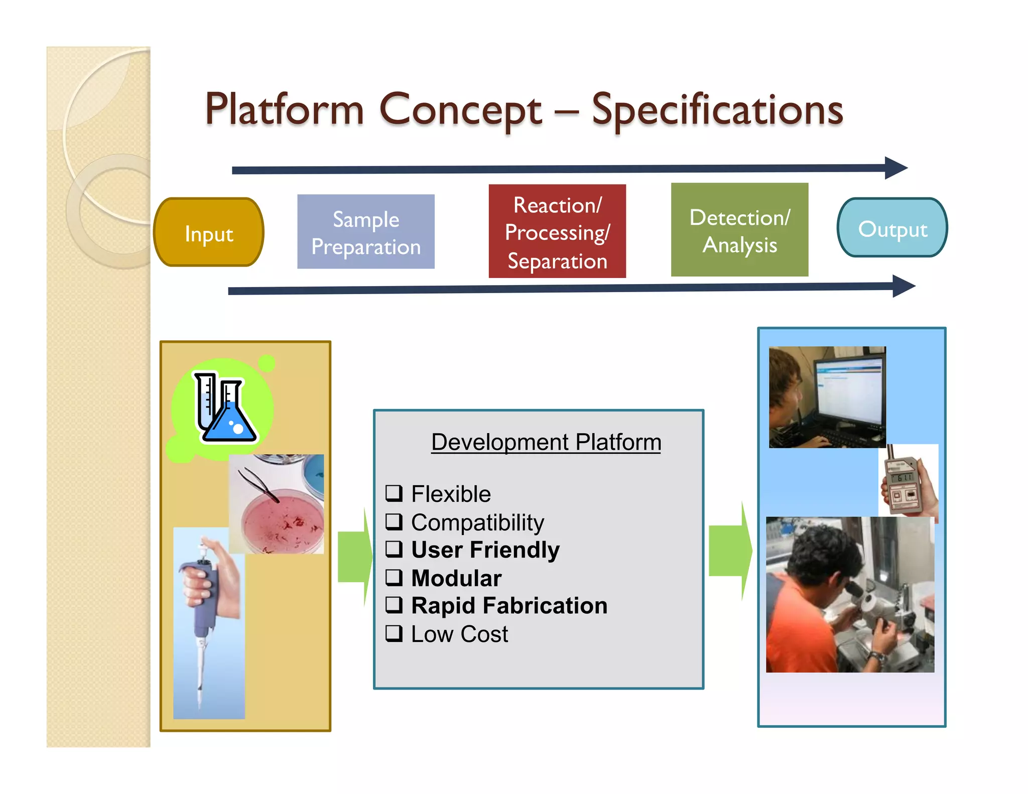 q Flexible
q Compatibility
q User Friendly
q Modular
q Rapid Fabrication
q Low Cost
Development Platform
Platform Concept – Specifications
Input
Sample
Preparation
Reaction/
Processing/
Separation
Detection/
Analysis
Output
 