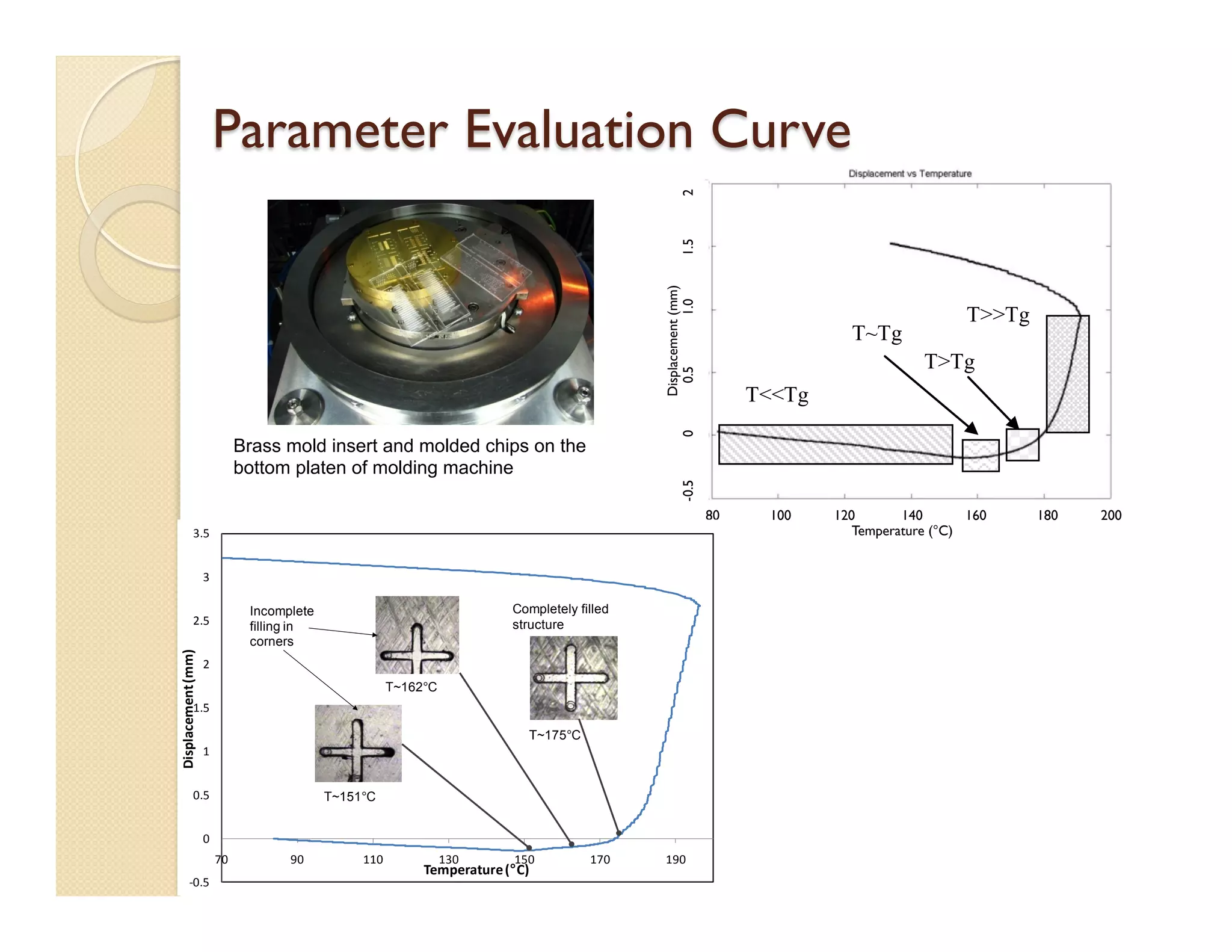 Parameter Evaluation Curve
Brass mold insert and molded chips on the
bottom platen of molding machine
T>>Tg
T<<Tg
T~Tg
T>Tg
80 100 120 140 160 180 200
Temperature (°C)
Displacement(mm)
-0.500.51.01.52
-­‐0.5
0
0.5
1
1.5
2
2.5
3
3.5
70 90 110 130 150 170 190
Displacement	
  (mm)
Temperature	
  (°C)
T~151°C
T~162°C
T~175°C
Incomplete
filling in
corners
Completely filled
structure
 