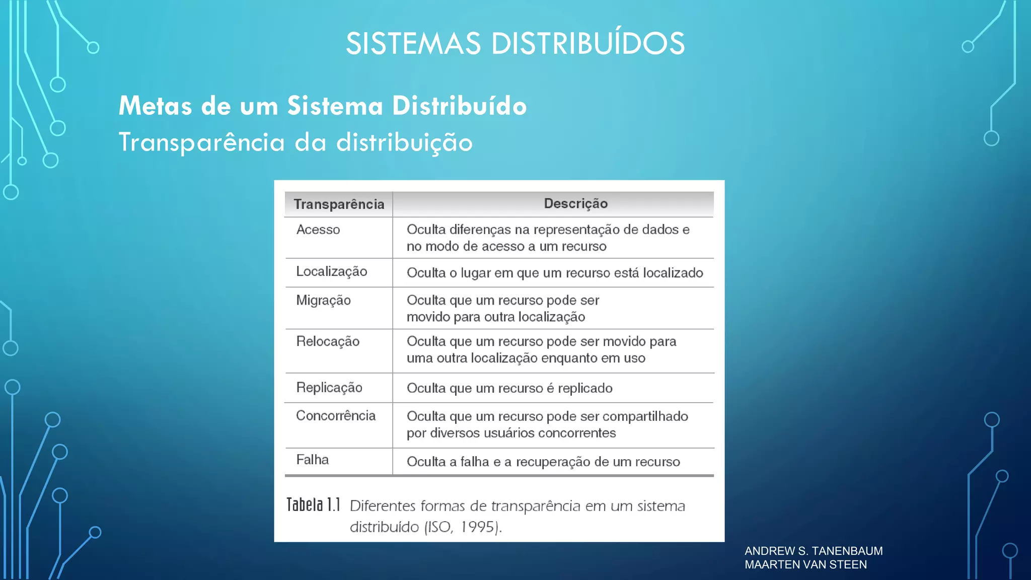 Sistemas Distribuídos - Aula 1