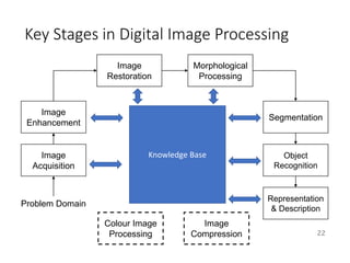 Key Stages in Digital Image Processing
22
Image
Acquisition
Image
Restoration
Morphological
Processing
Segmentation
Representation
& Description
Image
Enhancement
Object
Recognition
Problem Domain
Colour Image
Processing
Image
Compression
Knowledge Base
 