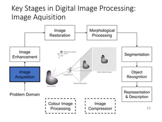 Key Stages in Digital Image Processing:
Image Aquisition
23
Image
Acquisition
Image
Restoration
Morphological
Processing
Segmentation
Representation
& Description
Image
Enhancement
Object
Recognition
Problem Domain
Colour Image
Processing
Image
Compression
 