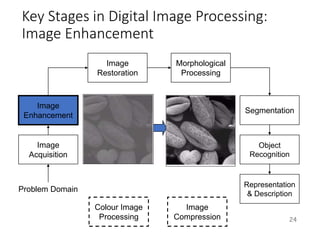 Key Stages in Digital Image Processing:
Image Enhancement
24
Image
Acquisition
Image
Restoration
Morphological
Processing
Segmentation
Representation
& Description
Image
Enhancement
Object
Recognition
Problem Domain
Colour Image
Processing
Image
Compression
 