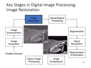 Key Stages in Digital Image Processing:
Image Restoration
25
Image
Acquisition
Image
Restoration
Morphological
Processing
Segmentation
Representation
& Description
Image
Enhancement
Object
Recognition
Problem Domain
Colour Image
Processing
Image
Compression
 