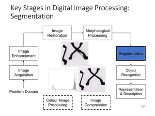 Key Stages in Digital Image Processing:
Segmentation
27
Image
Acquisition
Image
Restoration
Morphological
Processing
Segmentation
Representation
& Description
Image
Enhancement
Object
Recognition
Problem Domain
Colour Image
Processing
Image
Compression
 