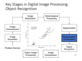 Key Stages in Digital Image Processing:
Object Recognition
28
Image
Acquisition
Image
Restoration
Morphological
Processing
Segmentation
Object
Recognition
Image
Enhancement
Representation
& Description
Problem Domain
Colour Image
Processing
Image
Compression
 
