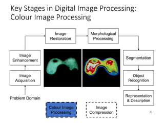 Key Stages in Digital Image Processing:
Colour Image Processing
31
Image
Acquisition
Image
Restoration
Morphological
Processing
Segmentation
Representation
& Description
Image
Enhancement
Object
Recognition
Problem Domain
Colour Image
Processing
Image
Compression
 