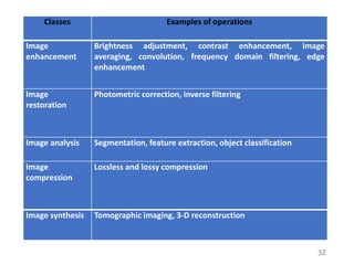 Classes Examples of operations
Image
enhancement
Brightness adjustment, contrast enhancement, image
averaging, convolution, frequency domain filtering, edge
enhancement
Image
restoration
Photometric correction, inverse filtering
Image analysis Segmentation, feature extraction, object classification
Image
compression
Lossless and lossy compression
Image synthesis Tomographic imaging, 3-D reconstruction
32
 