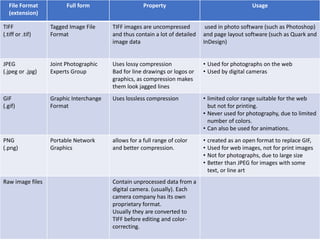 File Format
(extension)
Full form Property Usage
TIFF
(.tiff or .tif)
Tagged Image File
Format
TIFF images are uncompressed
and thus contain a lot of detailed
image data
used in photo software (such as Photoshop)
and page layout software (such as Quark and
InDesign)
JPEG
(.jpeg or .jpg)
Joint Photographic
Experts Group
Uses lossy compression
Bad for line drawings or logos or
graphics, as compression makes
them look jagged lines
• Used for photographs on the web
• Used by digital cameras
GIF
(.gif)
Graphic Interchange
Format
Uses lossless compression • limited color range suitable for the web
but not for printing.
• Never used for photography, due to limited
number of colors.
• Can also be used for animations.
PNG
(.png)
Portable Network
Graphics
allows for a full range of color
and better compression.
• created as an open format to replace GIF,
• Used for web images, not for print images
• Not for photographs, due to large size
• Better than JPEG for images with some
text, or line art
Raw image files Contain unprocessed data from a
digital camera. (usually). Each
camera company has its own
proprietary format.
Usually they are converted to
TIFF before editing and color-
correcting.
 