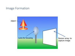 Image Formation
object
Lens for focusing Sensor array: to
capture image
 