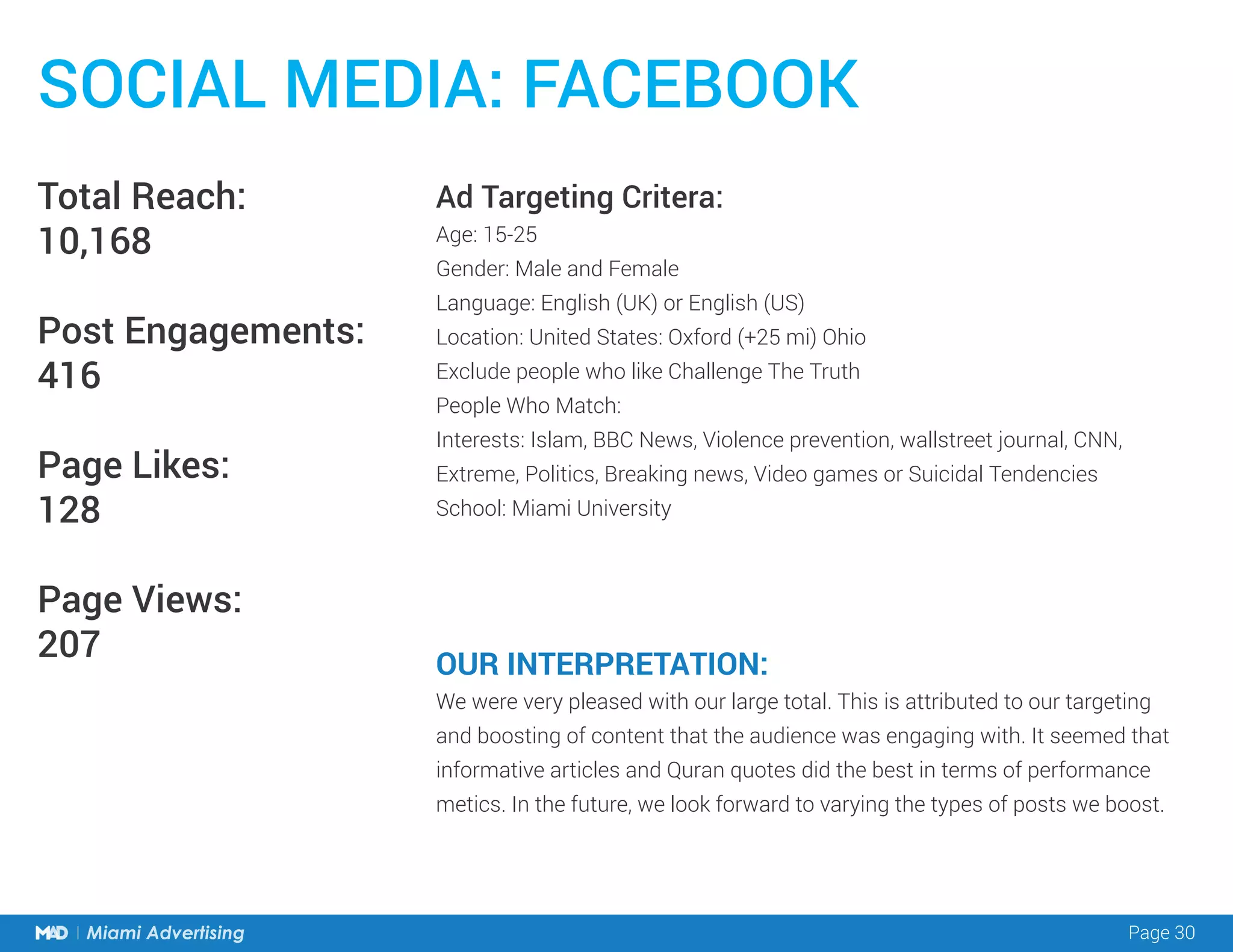 Page 30Miami Advertising
Total Reach:
10,168
Post Engagements:
416
Page Likes:
128
Page Views:
207
Ad Targeting Critera:
Age: 15-25
Gender: Male and Female
Language: English (UK) or English (US)
Location: United States: Oxford (+25 mi) Ohio
Exclude people who like Challenge The Truth
People Who Match:
Interests: Islam, BBC News, Violence prevention, wallstreet journal, CNN,
Extreme, Politics, Breaking news, Video games or Suicidal Tendencies
School: Miami University
SOCIAL MEDIA: FACEBOOK
OUR INTERPRETATION:
We were very pleased with our large total. This is attributed to our targeting
and boosting of content that the audience was engaging with. It seemed that
informative articles and Quran quotes did the best in terms of performance
metics. In the future, we look forward to varying the types of posts we boost.
 