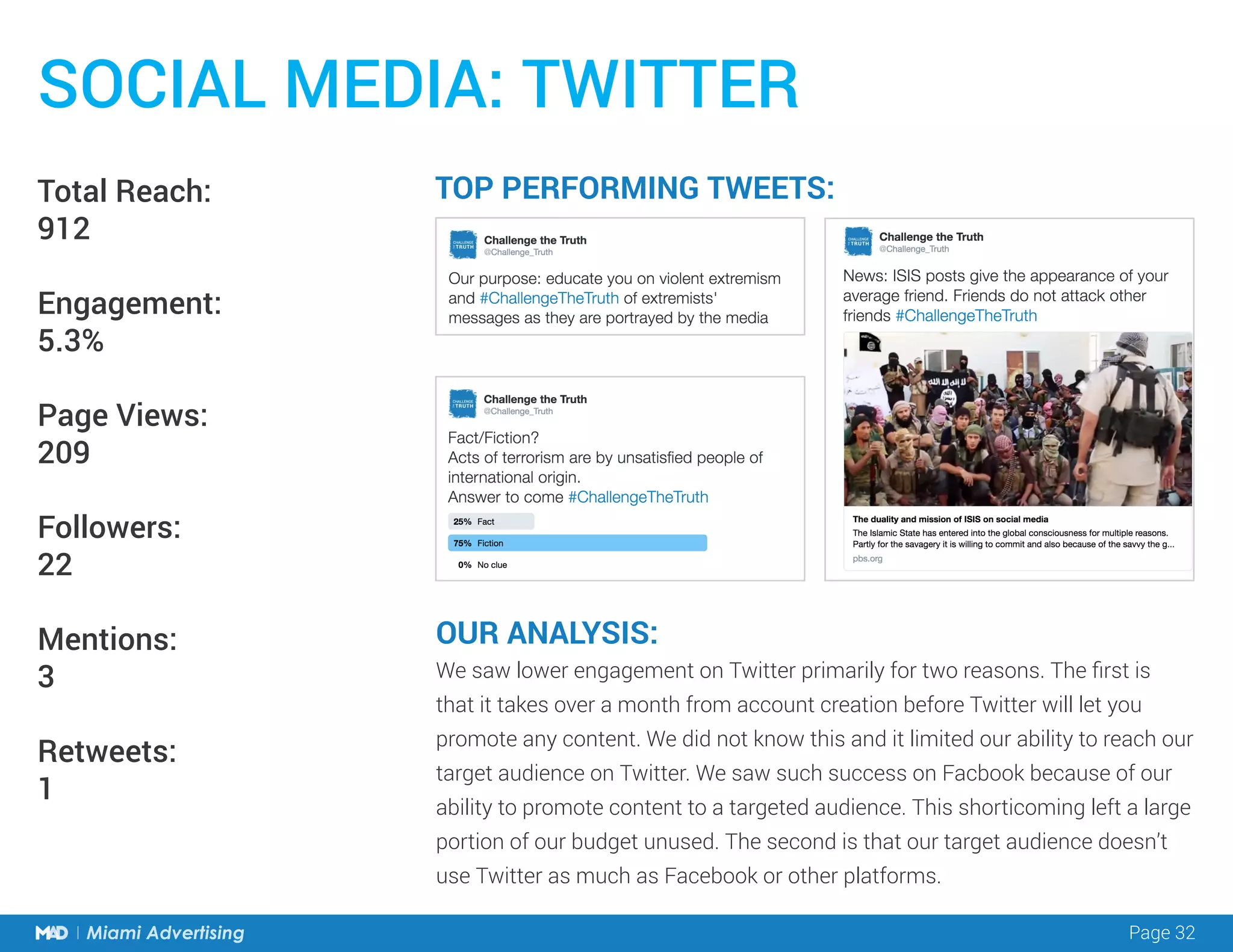 Page 32Miami Advertising
Total Reach:
912
Engagement:
5.3%
Page Views:
209
Followers:
22
Mentions:
3
Retweets:
1
SOCIAL MEDIA: TWITTER
OUR ANALYSIS:
We saw lower engagement on Twitter primarily for two reasons. The first is
that it takes over a month from account creation before Twitter will let you
promote any content. We did not know this and it limited our ability to reach our
target audience on Twitter. We saw such success on Facbook because of our
ability to promote content to a targeted audience. This shorticoming left a large
portion of our budget unused. The second is that our target audience doesn’t
use Twitter as much as Facebook or other platforms.
TOP PERFORMING TWEETS:
 