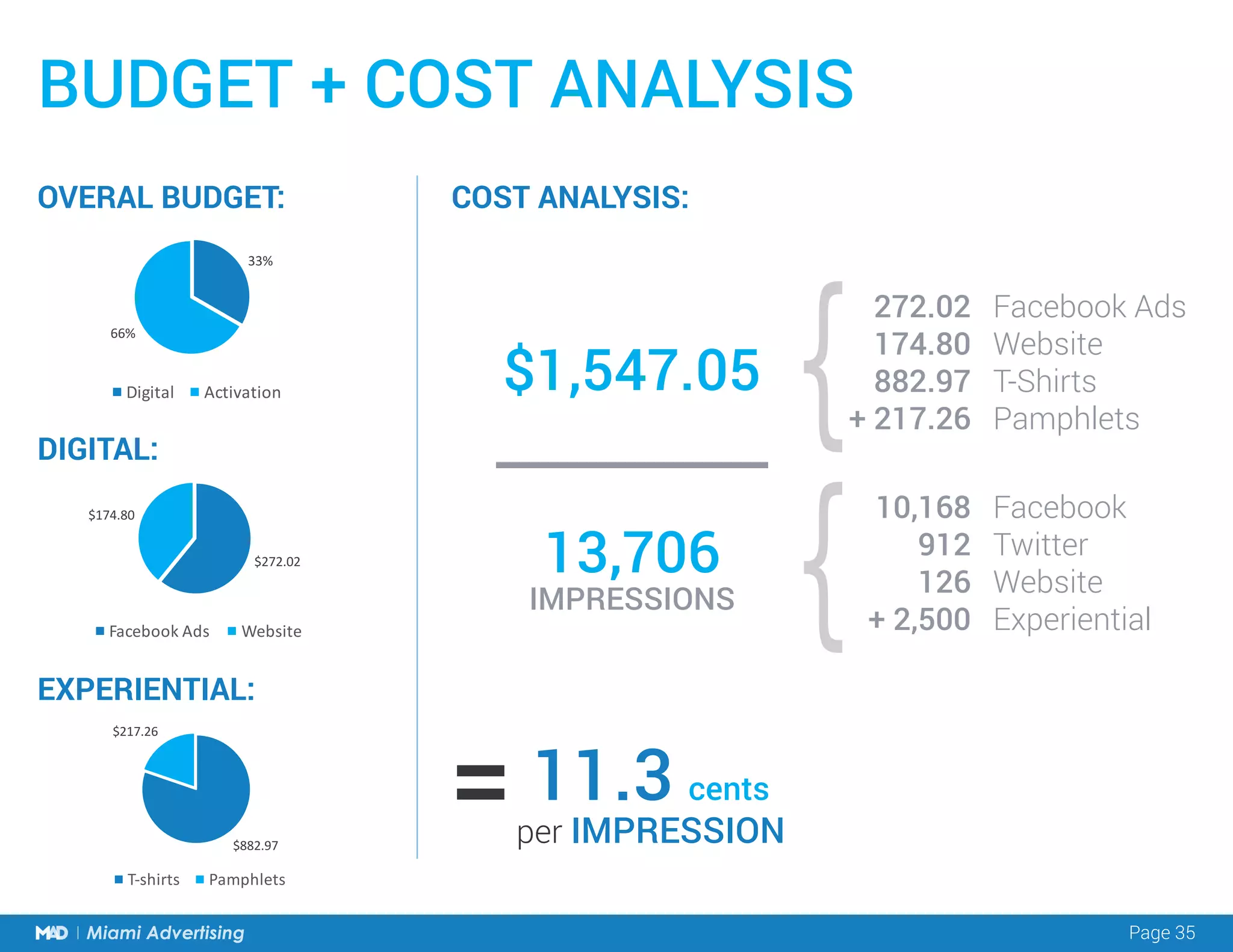 Page 35Miami Advertising
10,168
912
126
+ 2,500
272.02
174.80
882.97
+ 217.26
13,706
IMPRESSIONS
11.3 cents
per IMPRESSION
=
Facebook
Twitter
Website
Experiential
Facebook Ads
Website
T-Shirts
Pamphlets
BUDGET + COST ANALYSIS
OVERAL BUDGET: COST ANALYSIS:
DIGITAL:
EXPERIENTIAL:
$1,547.05
$882.97
$217.26
T-shirts Pamphlets
$272.02
$174.80
Facebook	Ads Website
33%
66%
Digital Activation
 