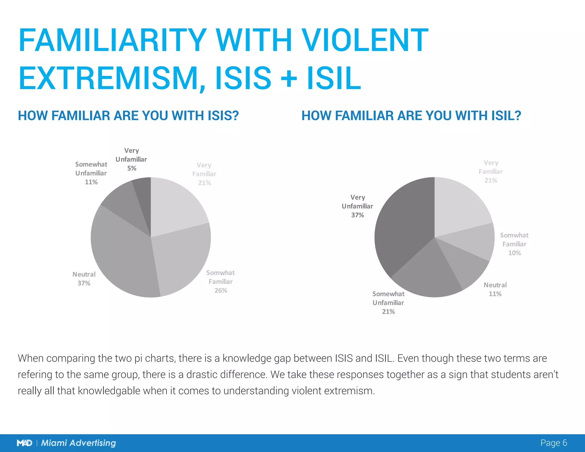 Page 6Miami Advertising
FAMILIARITY WITH VIOLENT
EXTREMISM, ISIS + ISIL
HOW FAMILIAR ARE YOU WITH ISIS? HOW FAMILIAR ARE YOU WITH ISIL?
When comparing the two pi charts, there is a knowledge gap between ISIS and ISIL. Even though these two terms are
refering to the same group, there is a drastic difference. We take these responses together as a sign that students aren’t
really all that knowledgable when it comes to understanding violent extremism.
Very	
Familiar
21%
Somwhat	
Familiar
10%
Neutral
11%Somewhat	
Unfamiliar
21%
Very	
Unfamiliar
37%
Very	
Familiar
21%
Somwhat	
Familiar
26%
Neutral
37%
Somewhat	
Unfamiliar
11%
Very	
Unfamiliar
5%
 