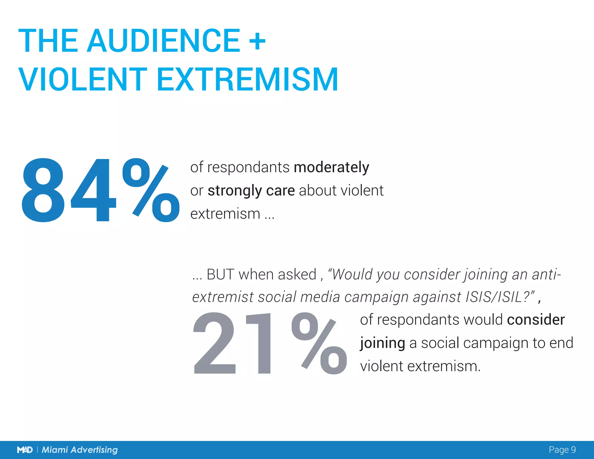 Page 9Miami Advertising Page 9Miami Advertising
THE AUDIENCE +
VIOLENT EXTREMISM
... BUT when asked , “Would you consider joining an anti-
extremist social media campaign against ISIS/ISIL?” ,
84%
21%
of respondants moderately
or strongly care about violent
extremism ...
of respondants would consider
joining a social campaign to end
violent extremism.
 