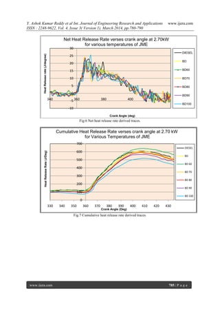 Y. Ashok Kumar Reddy et al Int. Journal of Engineering Research and Applications www.ijera.com
ISSN : 2248-9622, Vol. 4, Issue 3( Version 1), March 2014, pp.780-790
www.ijera.com 785 | P a g e
Fig:6 Net heat release rate derived traces.
Fig.7 Cumulative heat release rate derived traces.
-10
-5
0
5
10
15
20
25
30
340 360 380 400 420
HeatReleaserate(J/degree)
Crank Angle (deg)
Net Heat Release Rate verses crank angle at 2.70kW
for various temperatures of JME
DIESEL
BD
BD60
BD70
BD80
BD90
BD100
0
100
200
300
400
500
600
700
330 340 350 360 370 380 390 400 410 420 430
HeatReleaseRate(J/Deg)
Crank Angle (Deg)
DIESEL
BD
BD 60
BD 70
BD 80
BD 90
BD 100
Cumulative Heat Release Rate verses crank angle at 2.70 kW
for Various Temperatures of JME
 