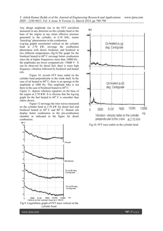 Y. Ashok Kumar Reddy et al Int. Journal of Engineering Research and Applications www.ijera.com
ISSN : 2248-9622, Vol. 4, Issue 3( Version 1), March 2014, pp.780-790
www.ijera.com 787 | P a g e
Any abrupt amplitude rise in the FFT waveform
measured in any direction on the cylinder head or the
base of the engine at any mean effective pressure
generated in the cylinder, at 6.18 kHz, means
„knocking‟ phenomenon in the combustion.
Log-log graphs ascertained vertical on the cylinder
head at 2.70 kW, envisage the combustion
phenomena with diesel, biodiesel, and biodiesel at
two different temperatures (fig.9).The graph for the
biodiesel heated to 600
C envisage better combustion
since the at higher frequencies more than 10000 Hz ,
the amplitudes are lower comparatively <50dB V. It
can be observed for diesel fuel, there is more high
frequency vibration followed by biodiesel and heated
oils.
Figure 10. reveals FFT trace radial on the
cylinder head perpendicular to the crank shaft. In the
case of oil heated to 800
C, there is an upsurge in the
amplitude at 1000 Hz. This amplitude hike is not
there in the case of biodiesel heated to 600
C.
Figure 11. depicts vibration signature on the base of
the engine at 2.70 KW. It is obvious that the log-log
graph for the fuel heated to 600
C is smoother than
others shown.
Figure 12 envisage the time waves measured
on the cylinder head at 2.70 kW for diesel fuel and
biodiesel heated to 600
C and 800
C. Heated oils
display better combustion in the pre-combustion
chamber as indicated in the figure for diesel
combustion.
Fig.9. Logarithmic graph of FFT trace vertical on the
cylinder head.
Fig.10. FFT trace radial on the cylinder head
 