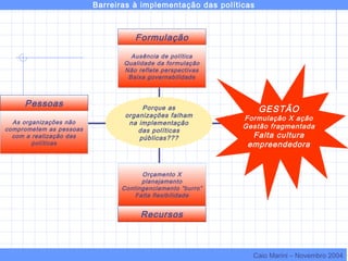 Porque as
organizações falham
na implementação
das políticas
públicas???
Formulação
Pessoas
Ausência de política
Qualidade da formulação
Não reflete perspectivas
Baixa governabilidade
Orçamento X
planejamento
Contingenciamento “burro”
Falta flexibilidade
As organizações não
comprometem as pessoas
com a realização das
políticas
Recursos
Barreiras à implementação das políticas
Caio Marini – Novembro 2004
GESTÃO
Formulação X ação
Gestão fragmentada
Falta cultura
empreendedora
 