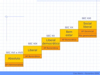 Liberal
Liberal
democrático
Bem
estar
Social
liberal
Absoluto
AP Patrimonialista
AP Burocrática
AP Burocrática
AP Burocrática
AP Gerencial
SEC XVI e XVII
SEC XIX
SEC XX
SEC XX
SEC XXI
Pós gerencialismo
Caio Marini – Novembro 2004
 