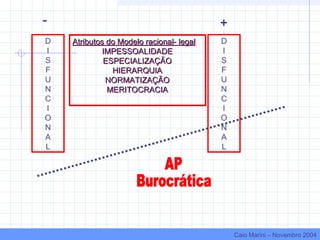 Atributos do Modelo racional- legal
IMPESSOALIDADE
ESPECIALIZAÇÃO
HIERARQUIA
NORMATIZAÇÃO
MERITOCRACIA
Atributos do Modelo racional- legal
IMPESSOALIDADE
ESPECIALIZAÇÃO
HIERARQUIA
NORMATIZAÇÃO
MERITOCRACIA
D
I
S
F
U
N
C
I
O
N
A
L
D
I
S
F
U
N
C
I
O
N
A
L
- +
Caio Marini – Novembro 2004
 