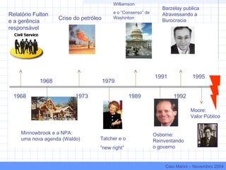 1968
Relatório Fulton
e a gerência
responsável
1968
1973
Crise do petróleo
1979
Tatcher e o
“new right”
1989
Minnowbrook e a NPA:
uma nova agenda (Waldo)
Williamson
e o “Consenso” de
Washinton
1991
Osborne:
Reinventando
o governo
1992
Barzelay publica
Atravessando a
Burocracia
1995
Moore:
Valor Público
Caio Marini – Novembro 2004
 