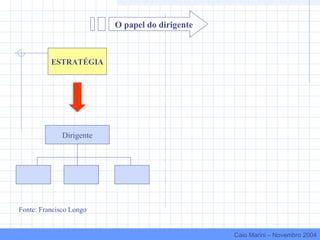 ESTRATÉGIA
Dirigente
Fonte: Francisco Longo
O papel do dirigente
Caio Marini – Novembro 2004
 