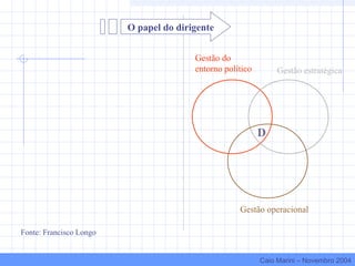 Gestão do
entorno político Gestão estratégica
Gestão operacional
D
O papel do dirigente
Fonte: Francisco Longo
Caio Marini – Novembro 2004
 