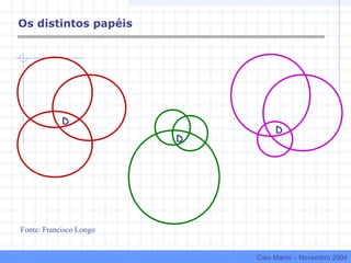 Os distintos papéis
D
D
D
Fonte: Francisco Longo
Caio Marini – Novembro 2004
 