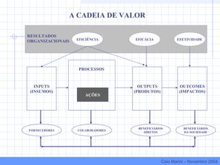 INPUTS
(INSUMOS)
PROCESSOS
AÇÕES
OUTPUTS
(PRODUTOS)
OUTCOMES
(IMPACTOS)
RESULTADOS
ORGANIZACIONAIS
A CADEIA DE VALOR
FORNECEDORES COLABORADORES
BENEFICIÁRIOS
DIRETOS
BENEFICIÁRIOS
DA SOCIEDADE
EFICIÊNCIA EFICÁCIA EFETIVIDADE
Caio Marini – Novembro 2004
 