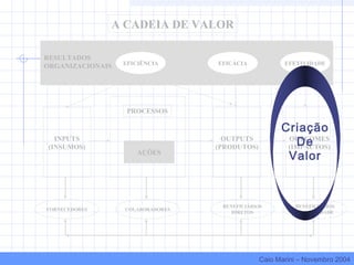 INPUTS
(INSUMOS)
PROCESSOS
AÇÕES
OUTPUTS
(PRODUTOS)
OUTCOMES
(IMPACTOS)
RESULTADOS
ORGANIZACIONAIS
A CADEIA DE VALOR
FORNECEDORES COLABORADORES
BENEFICIÁRIOS
DIRETOS
BENEFICIÁRIOS
DA SOCIEDADE
EFICIÊNCIA EFICÁCIA EFETIVIDADE
Criação
De
Valor
Caio Marini – Novembro 2004
 