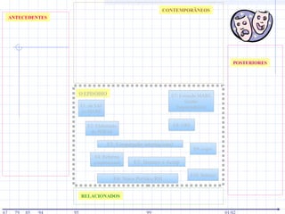 E1: da SAF
ao MARE
E2: Elaboração
do PDRAE
E3: Cooperação internacional
E5: Inmetro e Acerp
E7: Extinção MARE
Gestão
Empreendedora
ANTECEDENTES
O EPISÓDIO
CONTEMPORÂNEOS
RELACIONADOS
POSTERIORES
E4: Reforma
constitucional
E8: GRS
E6: Nova Política RH
E10: Balanço
E9: e-gov
 
