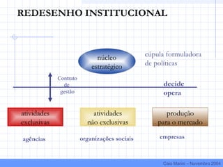 REDESENHO INSTITUCIONAL
núcleo
estratégico
atividades
exclusivas
atividades
não exclusivas
produção
para o mercado
decide
opera
cúpula formuladora
de políticas
agências organizações sociais empresas
Contrato
de
gestão
Caio Marini – Novembro 2004
 