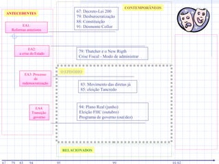 ANTECEDENTES
O EPISÓDIO
CONTEMPORÂNEOS
RELACIONADOS
EA2:
a crise do Estado
EA4:
Transição
governo
EA1:
Reformas anteriores
EA3: Processo
de
redemocratização
67: Decreto-Lei 200
79: Desburocratização
88: Constituição
91: Desmonte Collor
79: Thatcher e o New Rigth
Crise Fiscal - Modo de administrar
83: Movimento das diretas já
85: eleição Tancredo
94: Plano Real (junho)
Eleição FHC (outubro)
Programa de governo (out/dez)
 