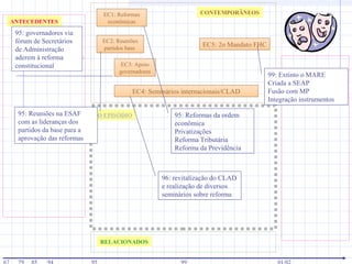 EC5: 2o Mandato FHC
EC4: Seminários internacionais/CLAD
ANTECEDENTES
O EPISÓDIO
CONTEMPORÂNEOS
RELACIONADOS
POSTERIORES
EC1: Reformas
econômicas
EC2: Reuniões
partidos base
EC3: Apoio
governadores
95: Reformas da ordem
econômica
Privatizações
Reforma Tributária
Reforma da Previdência
95: Reuniões na ESAF
com as lideranças dos
partidos da base para a
aprovação das reformas
95: governadores via
fórum de Secretários
de Administração
aderem à reforma
constitucional
96: revitalização do CLAD
e realização de diversos
seminários sobre reforma
99: Extinto o MARE
Criada a SEAP
Fusão com MP
Integração instrumentos
 