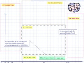 ER2: Avança Brasil
ANTECEDENTES
O EPISÓDIO
CONTEMPORÂNEOS
RELACIONADOS
POSTERIORES
ER2: LRF
98: iniciativas de revitalização do
planejamento governamental
99: preparação do PPA 2000/2003
00: conscientização da
responsabilidade fiscal
 