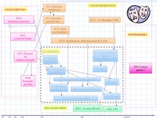 ANTECEDENTES
O EPISÓDIO
CONTEMPORÂNEOS
RELACIONADOS
POSTERIORESEA2:
a crise do Estado
EA4:
Transição
governo
EA1:
Reformas anteriores
EA3: Processo
de
redemocratização
EC5: 2o Mandato FHC
EC4: Seminários internacionais/CLAD
EC1: Reformas
econômicas
EC2: Reuniões
partidos base
EC3: Apoio
governadores
ER2: Avança Brasil ER2: LRF
EP1: A nova
agenda ?
E1: da SAF
ao MARE
E2: Elaboração
do PDRAE
E3: Cooperação internacional
E5: Inmetro e Acerp
E7: Extinção MARE
Gestão
Empreendedora PPA
E4: Reforma
constitucional
E8: GRS
E6: Nova Política RH
E10: Balanço
E9: e-gov
 